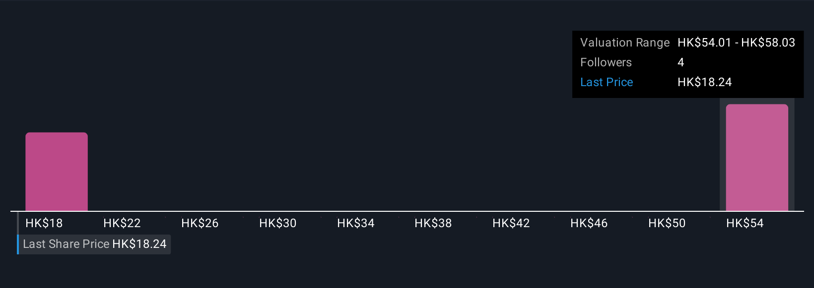 SEHK:966 Community Fair Values as at Sep 2025