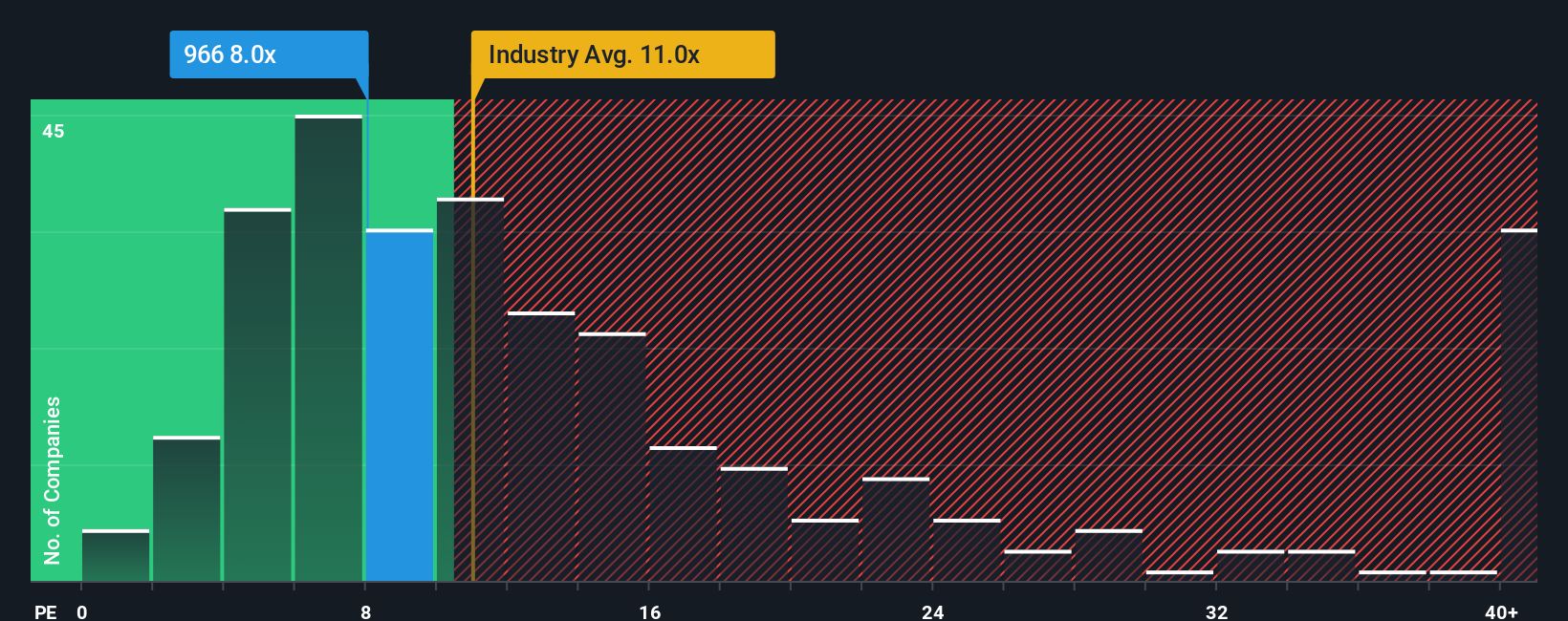 SEHK:966 PE Ratio as at Sep 2025
