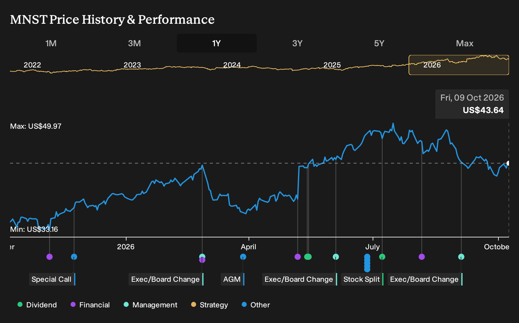 MNST 1-Year Stock Price Chart