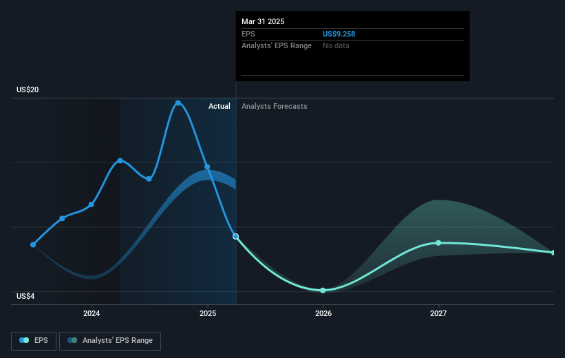 NasdaqGS:CINF Earnings Per Share Growth as at May 2025