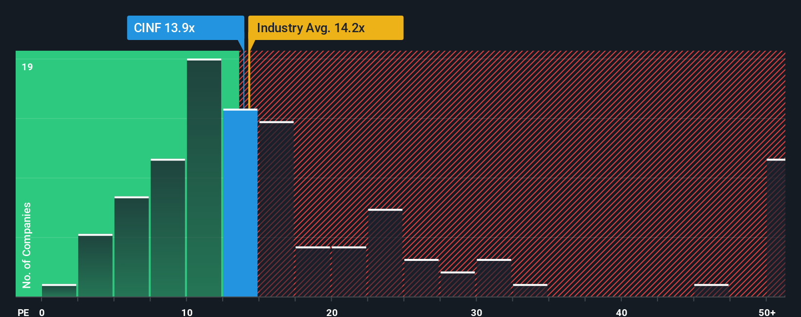 NasdaqGS:CINF PE Ratio as at Oct 2025