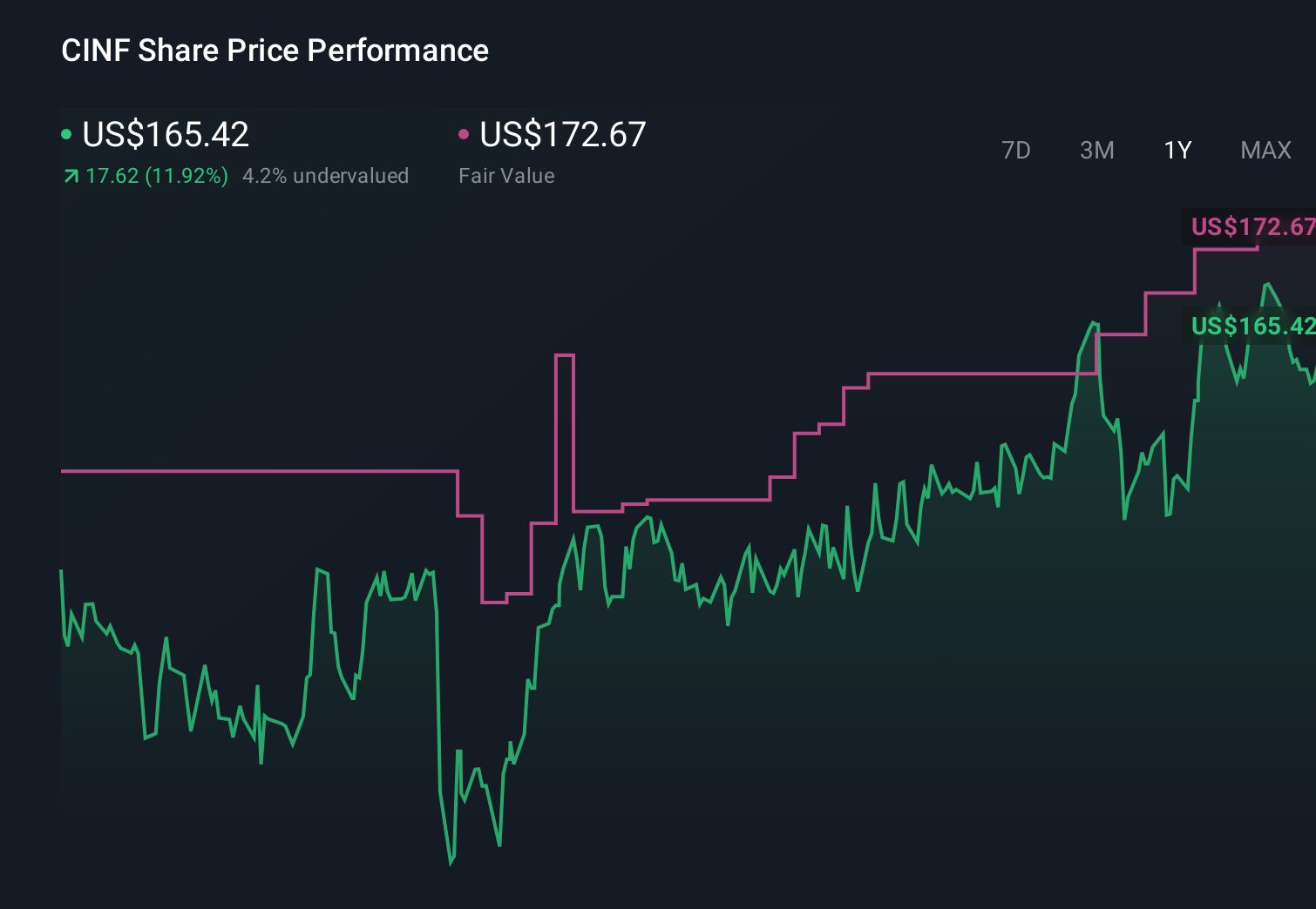 CINF 1-Year Stock Price Chart