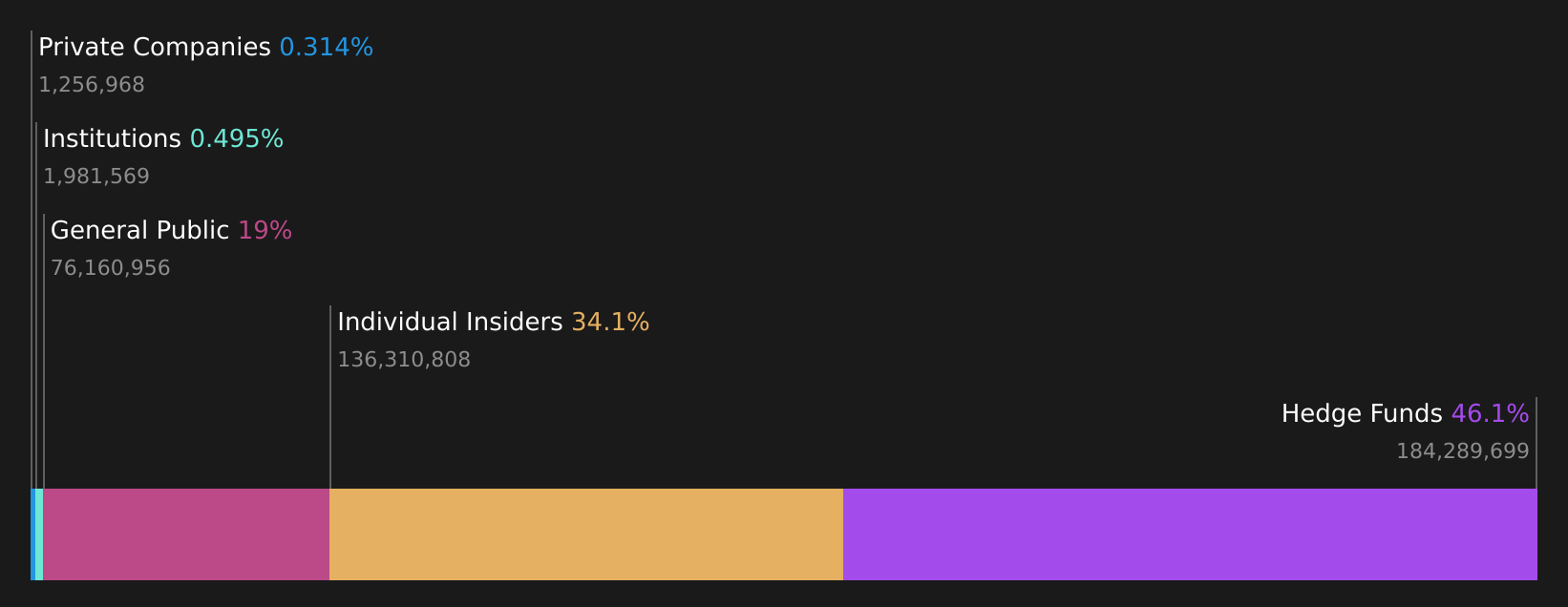 PS Ownership Breakdown as at Aug 2026