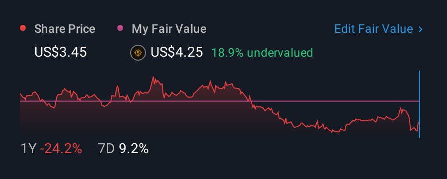 NasdaqGS:CLAR 1 Year Share Price vs Fair Value