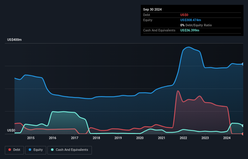 NasdaqGS:CLAR Debt to Equity History and Analysis as at Feb 2025