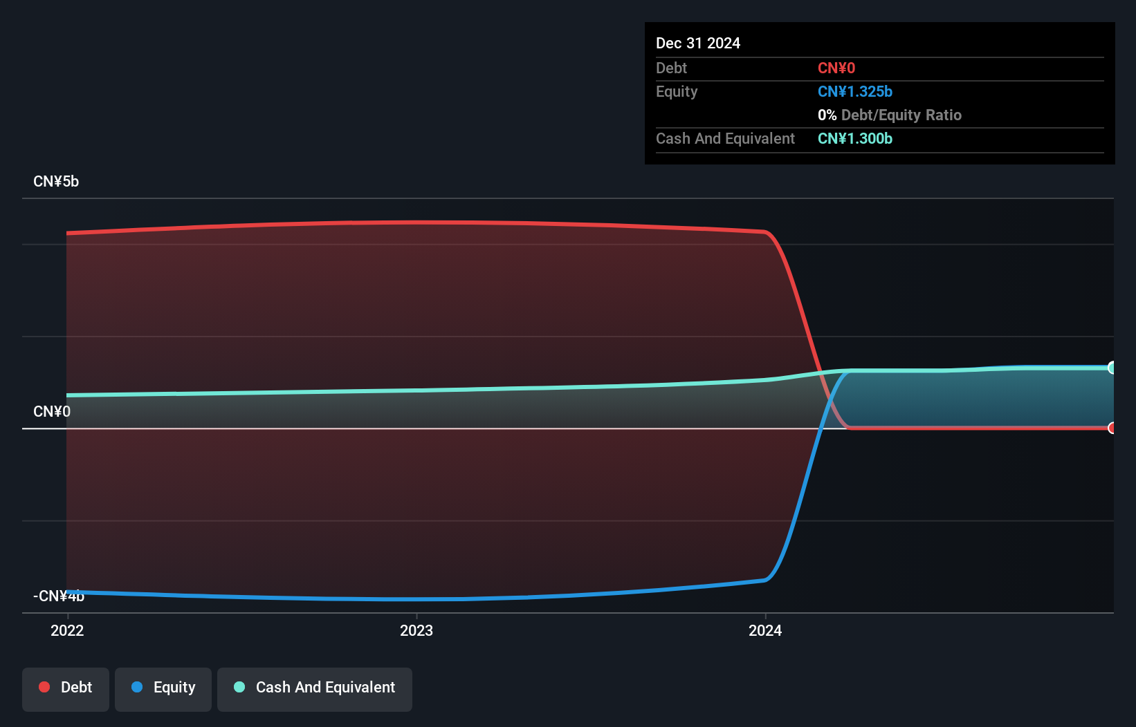 SEHK:2559 Debt to Equity as at Sep 2024