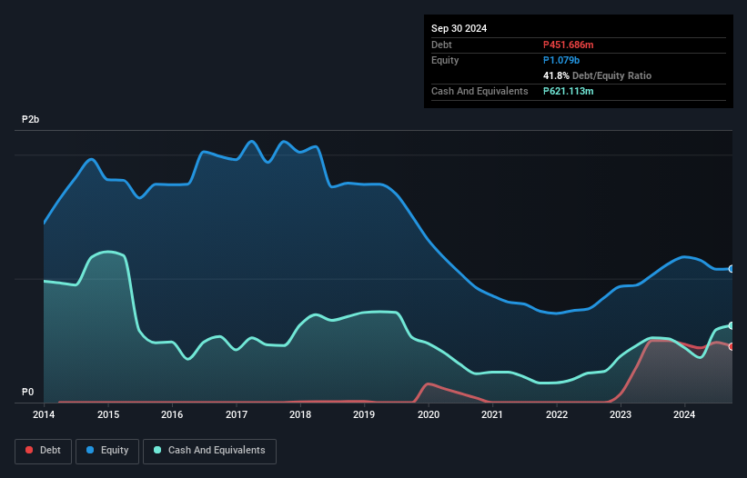 PSE:LOTO Debt to Equity History and Analysis as at Apr 2025