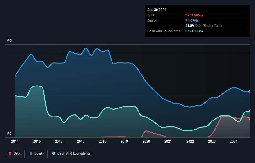 PSE:LOTO Debt to Equity History and Analysis as at Nov 2024