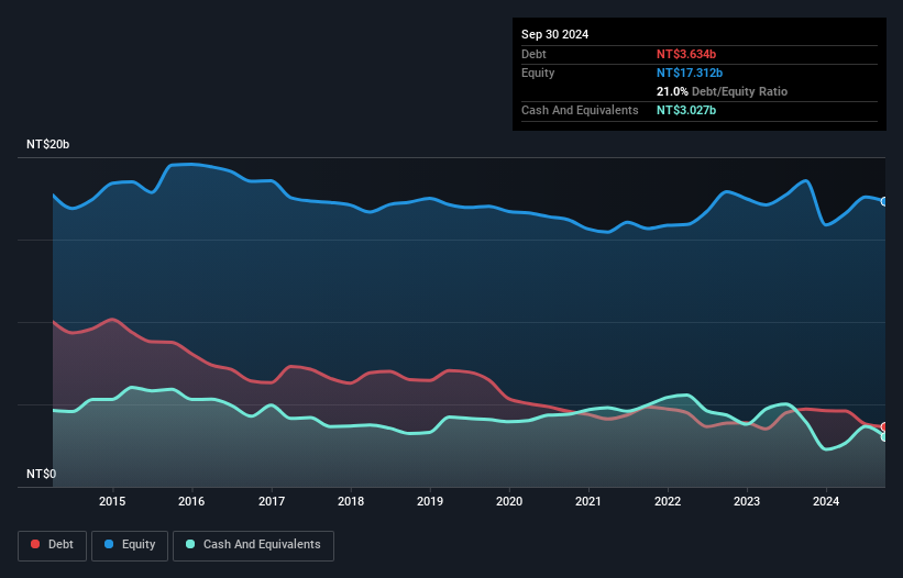 TWSE:2605 Debt to Equity as at Feb 2025