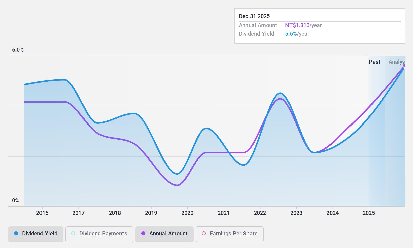 TWSE:2605 Dividend History as at Apr 2025