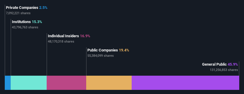 SZSE:300548 Ownership Breakdown as at Sep 2024