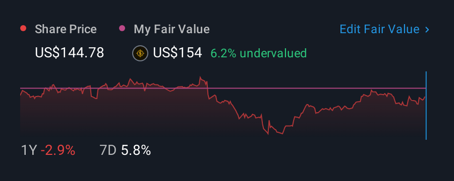 NYSE:H 1 Year Share Price vs Fair Value