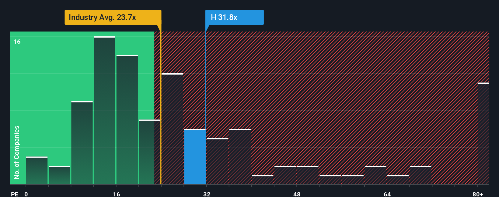 NYSE:H PE Ratio as at Oct 2025