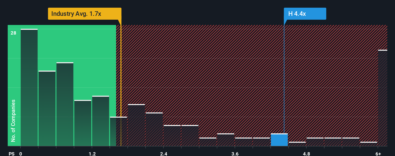 NYSE:H PS Ratio as at Nov 2025