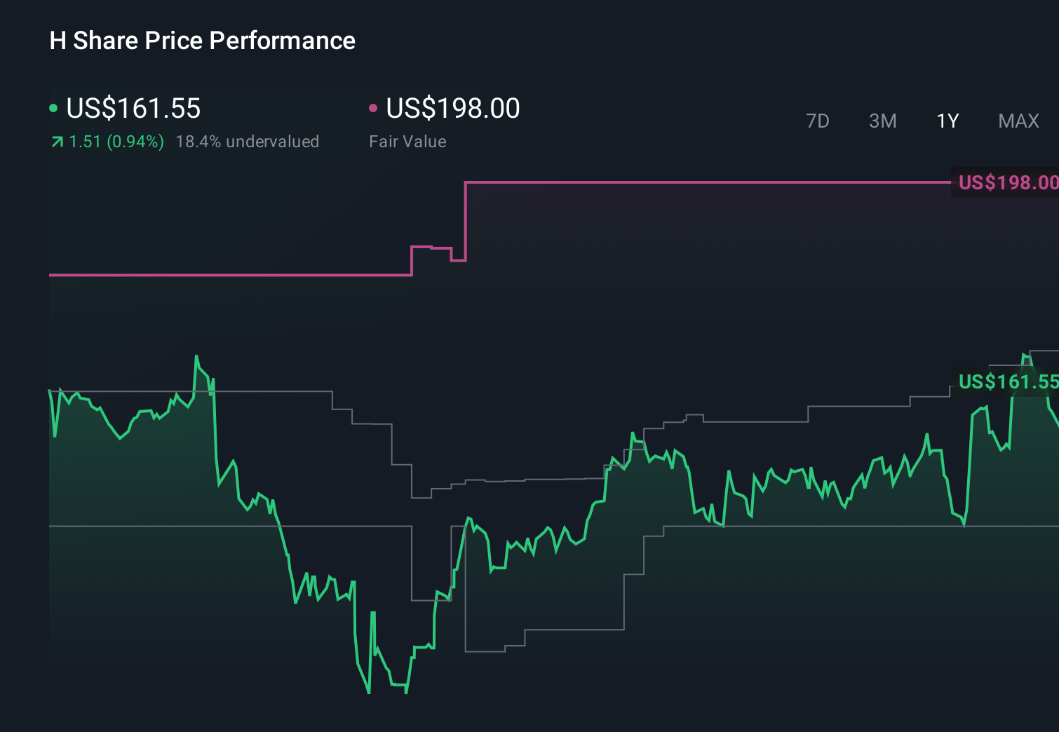 H 1-Year Stock Price Chart