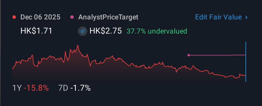 SEHK:3669 1 Year Share Price vs Fair Value