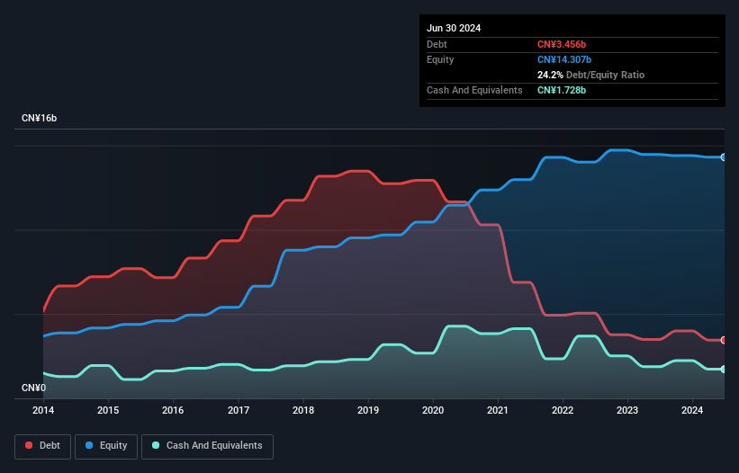 SEHK:3669 Debt to Equity History and Analysis as at Dec 2024