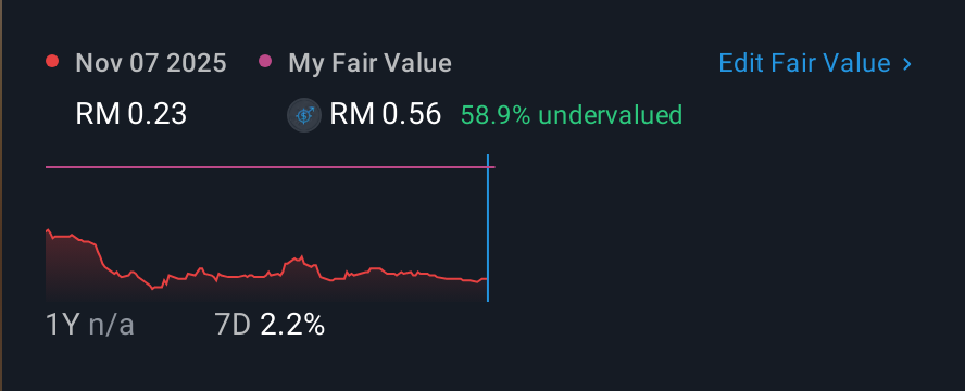KLSE:WESTRVR 1 Year Share Price vs Fair Value
