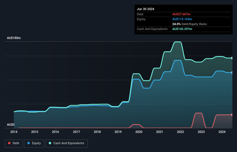 ASX:SNC Debt to Equity History and Analysis as at Nov 2024