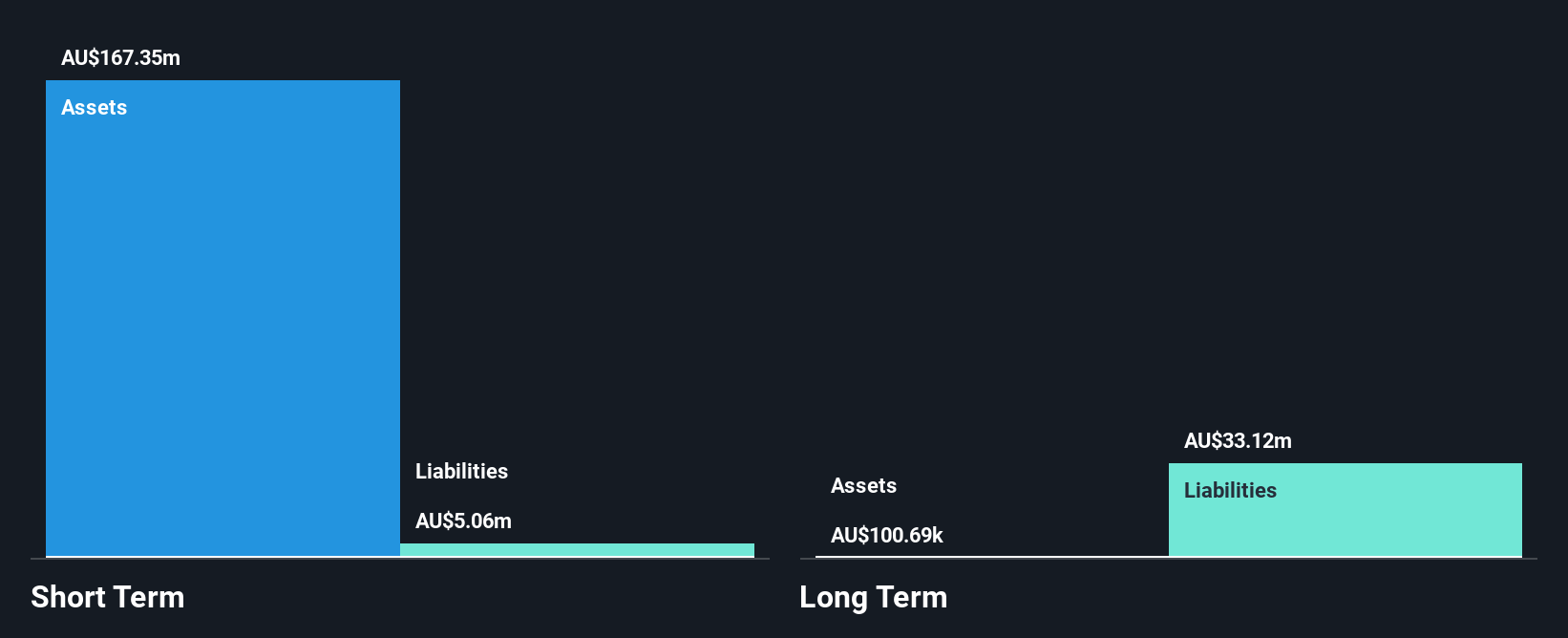 ASX:SNC Financial Position Analysis as at Aug 2025