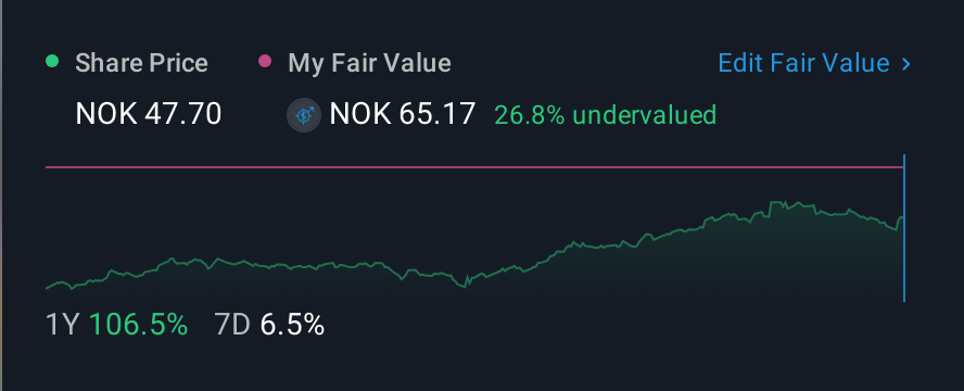 OB:XPLRA 1 Year Share Price vs Fair Value