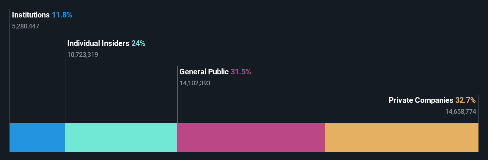 OB:XPLRA Ownership Breakdown as at Dec 2025