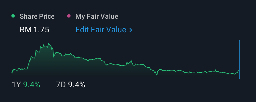 KLSE:HTPADU 1 Year Share Price vs Fair Value