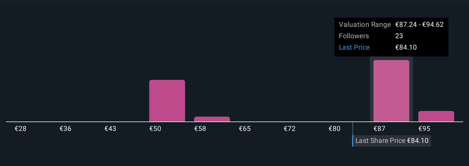BIT:PRY Community Fair Values as at Nov 2025