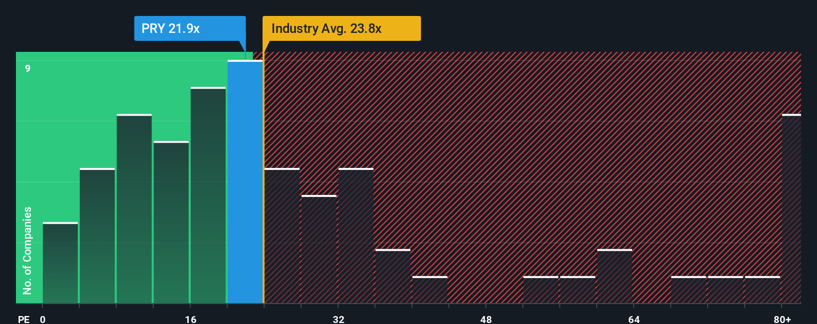 BIT:PRY PE Ratio as at Oct 2025
