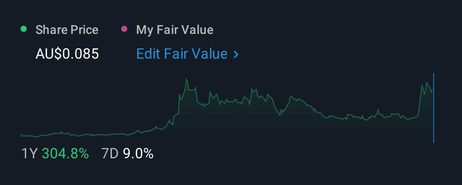ASX:ETM 1 Year Share Price vs Fair Value