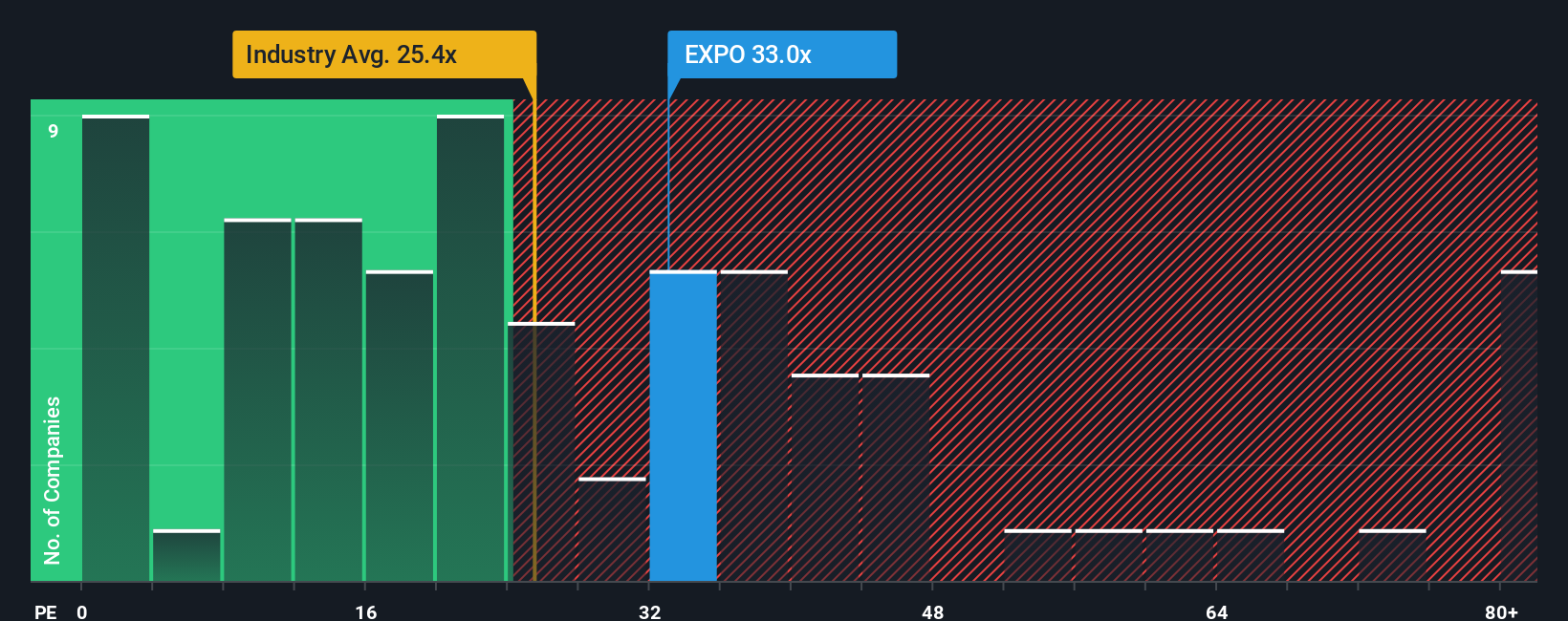 NasdaqGS:EXPO PE Ratio as at Oct 2025