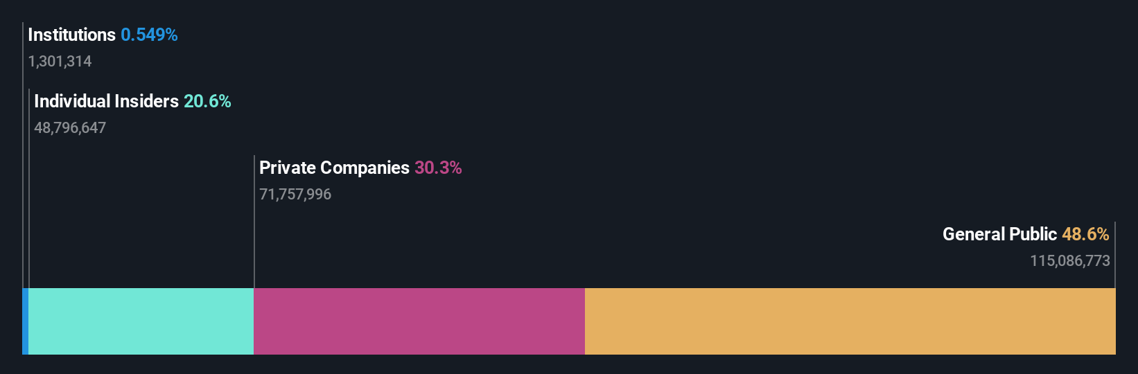 SZSE:300792 Ownership Breakdown as at Nov 2025