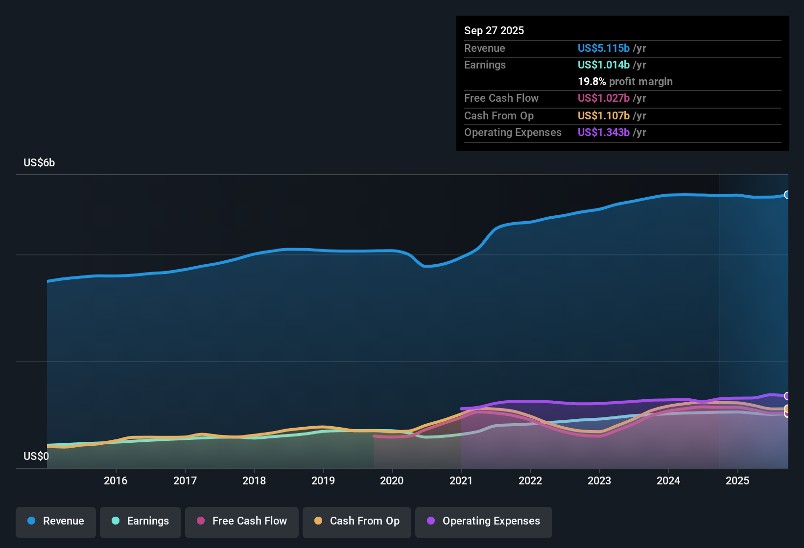 NYSE:SNA Earnings & Revenue History as at Oct 2025