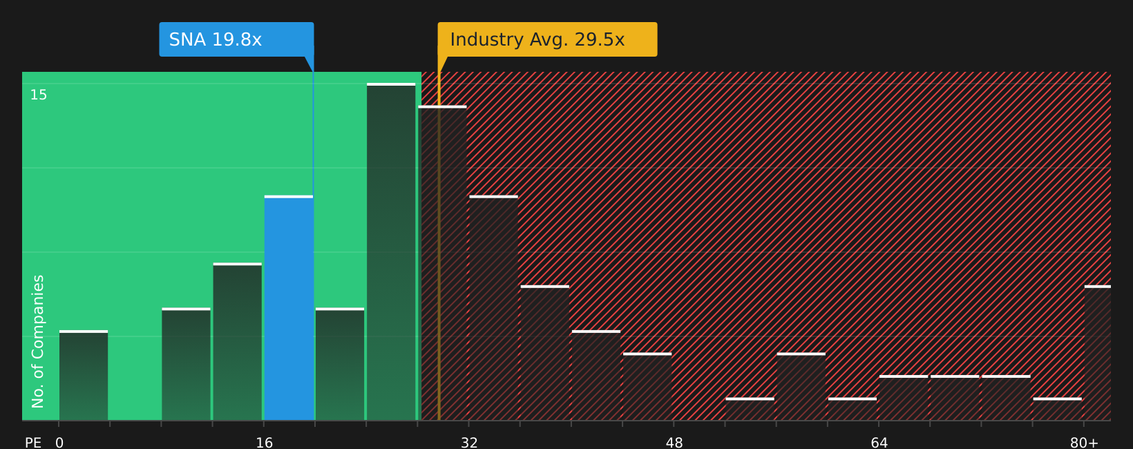 NYSE:SNA P/E Ratio as at Feb 2026