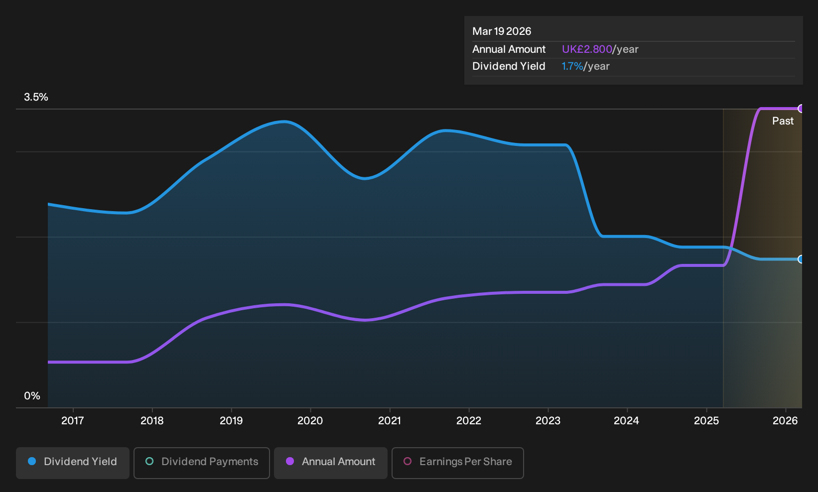 LSE:GDWN Dividend History as at Aug 2025