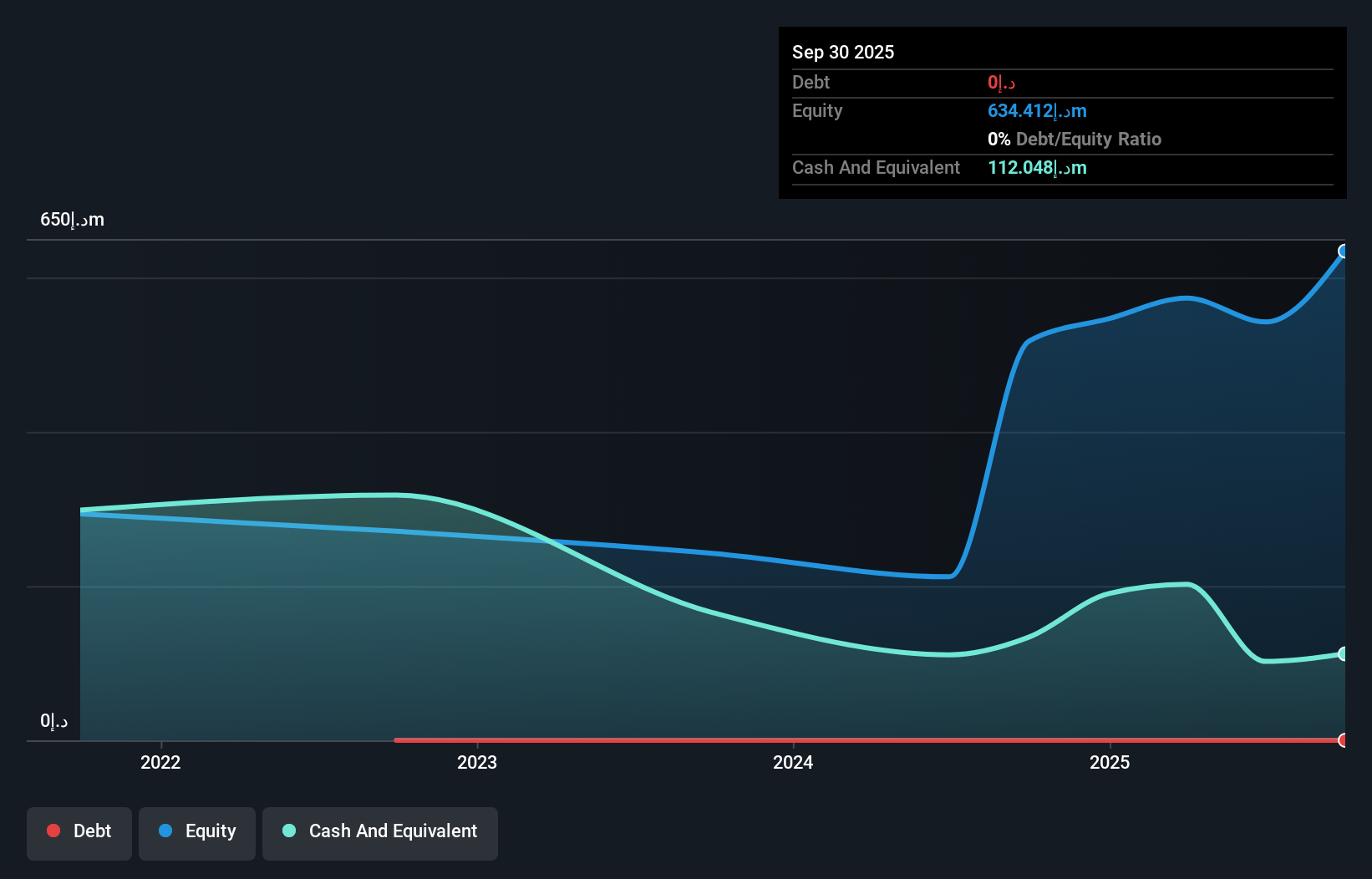 ADX:ADNHC Debt to Equity as at Nov 2025