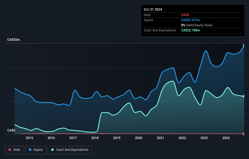 TSXV:FNC Debt to Equity History and Analysis as at Feb 2025