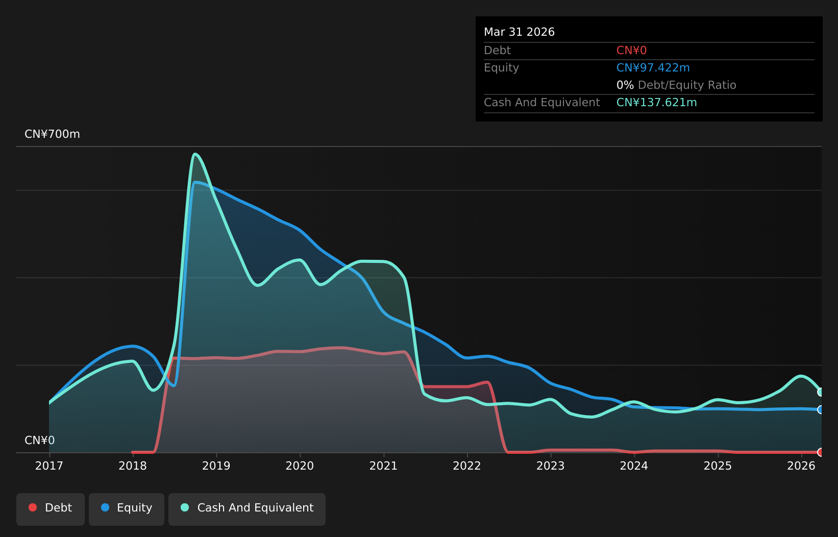 JG Debt to Equity History and Analysis as at Jul 2026