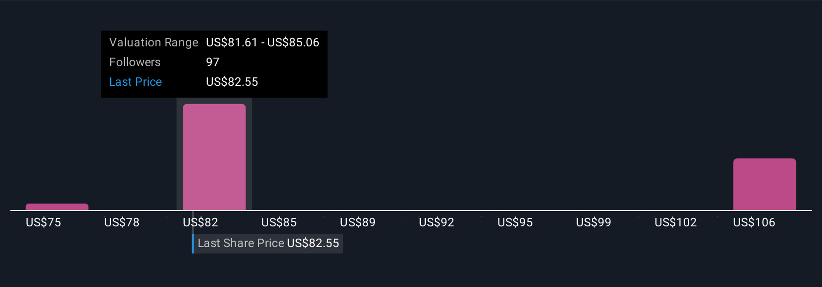 WFC Community Fair Values as at Jul 2025
