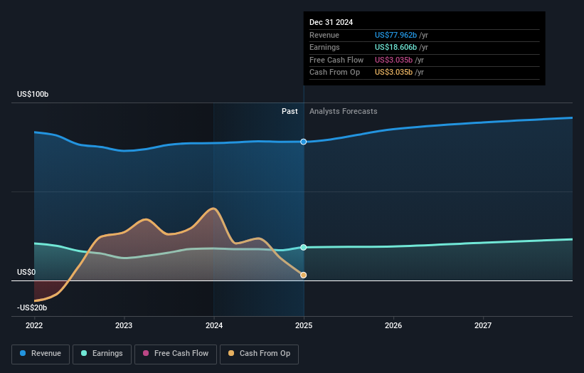 NYSE:WFC Earnings and Revenue Growth as at Dec 2024