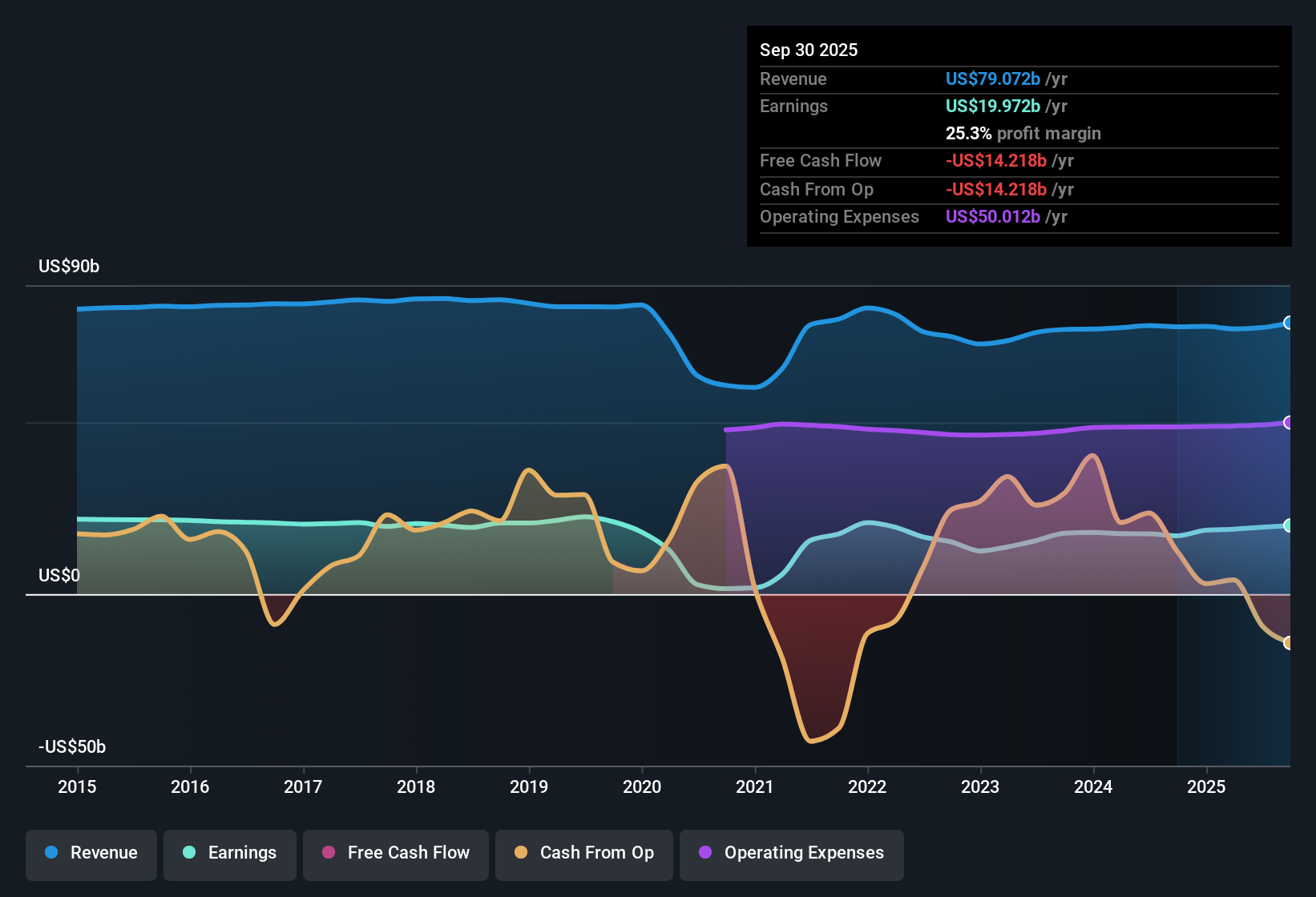 NYSE:WFC Earnings & Revenue History as at Oct 2025