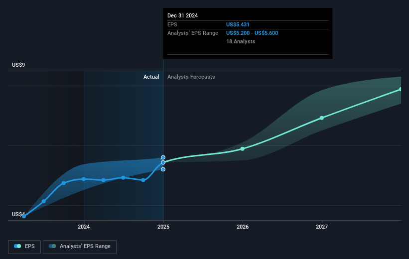 NYSE:WFC Earnings Per Share Growth as at Mar 2025