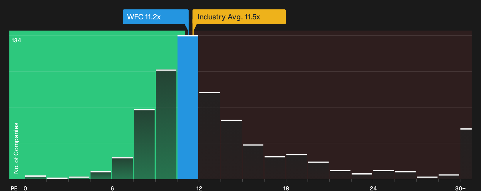 NYSE:WFC P/E Ratio as at Jul 2026