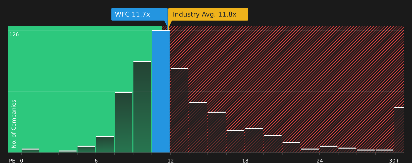 NYSE:WFC P/E Ratio as at Aug 2026
