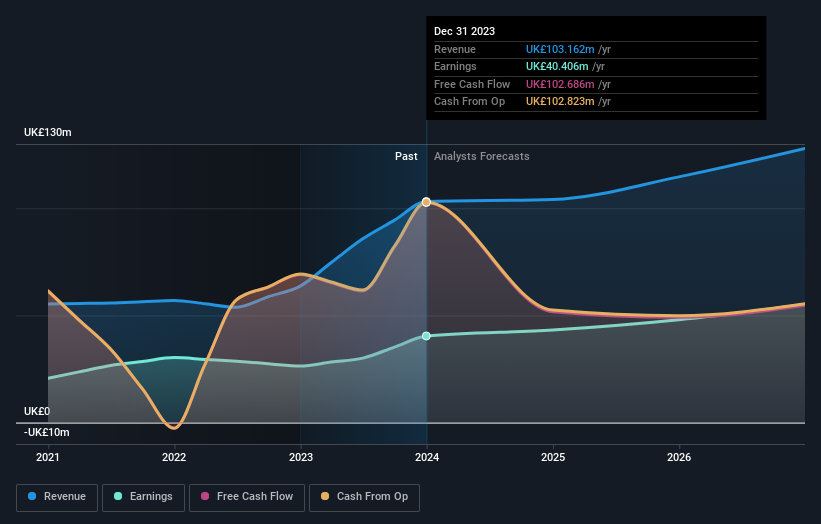 LSE:POLN Earnings and Revenue Growth as at Jun 2025