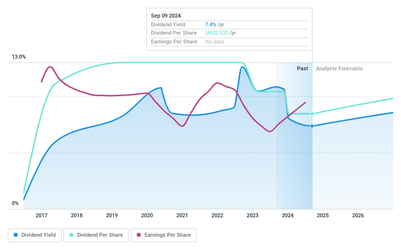 LSE:POLN Dividend History as at Sep 2024