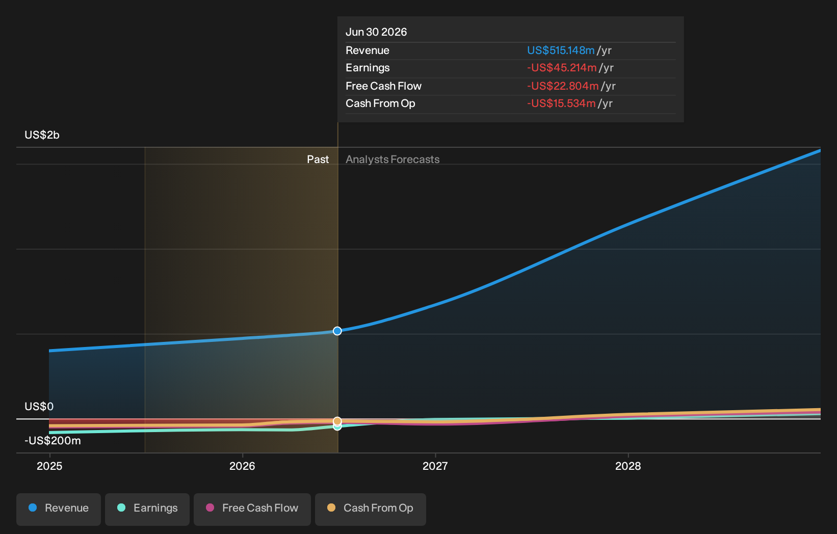 TMS Earnings and Revenue Growth as at Oct 2026