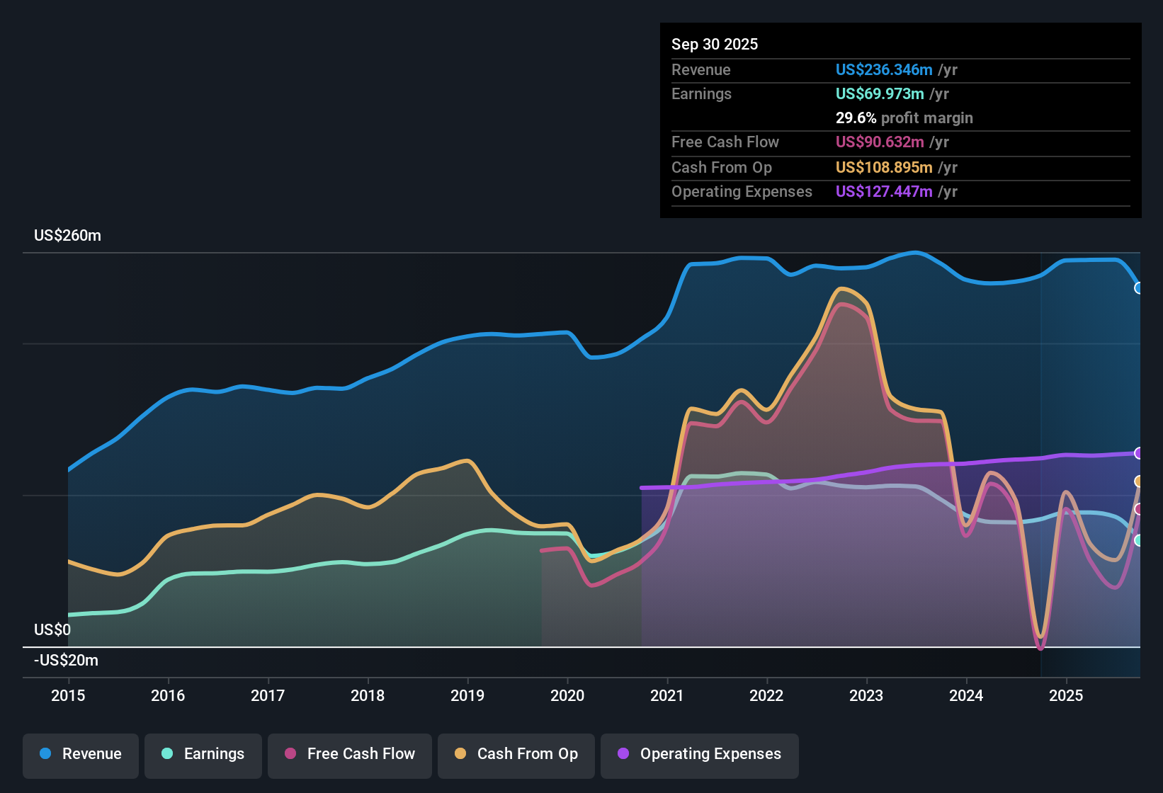 NYSE:SBSI Earnings & Revenue History as at Oct 2025