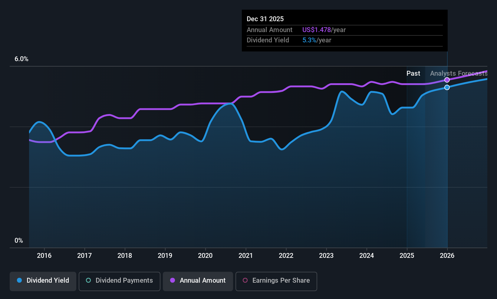 SBSI Dividend History as at Jun 2025