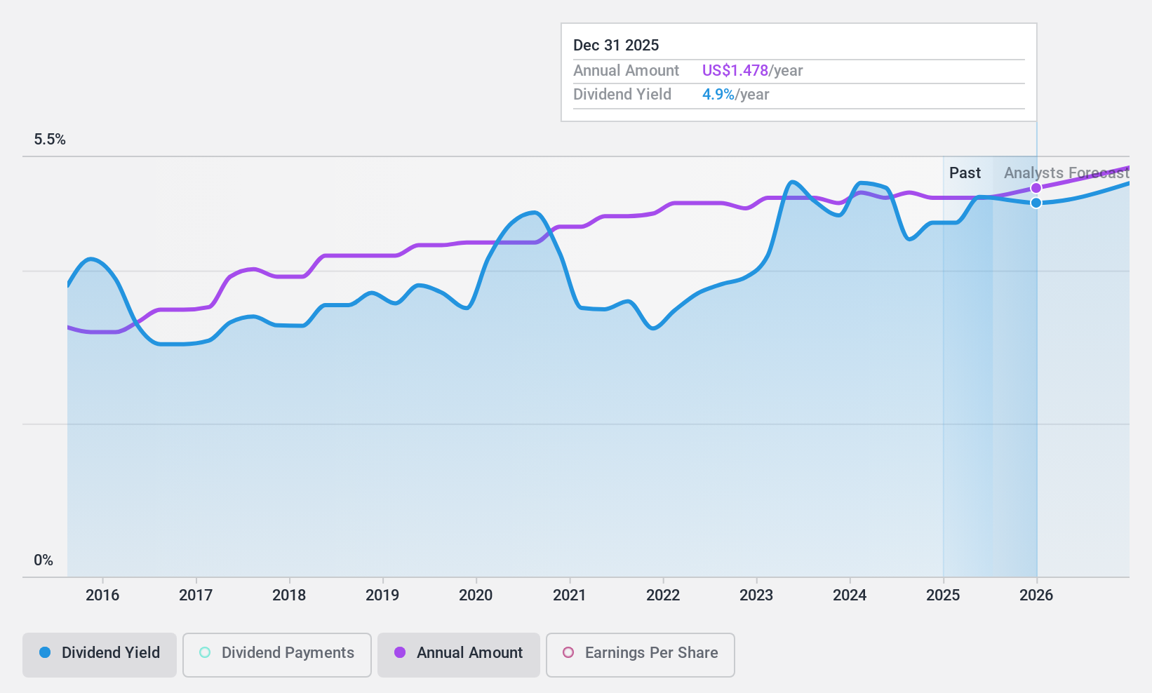NYSE:SBSI Dividend History as at May 2025